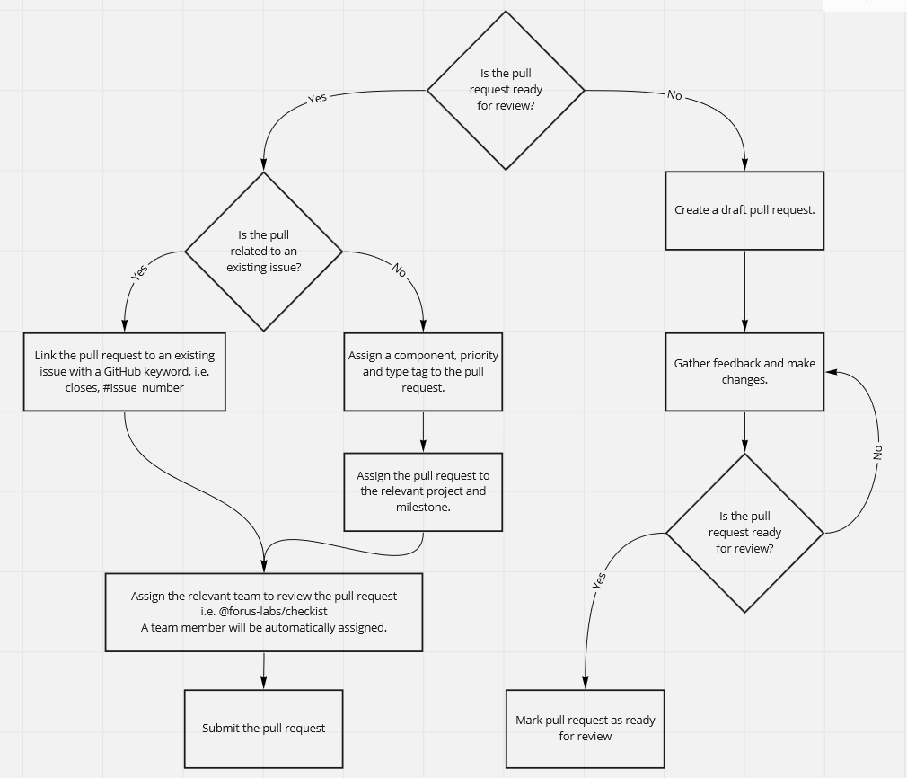 Create a Pull Request Flowchart